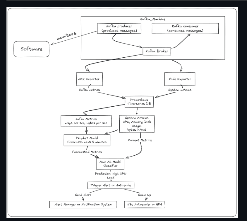 Interned at HPE to build a capacity advisor for monitoring data pipeline like Kafka using Prometheus, JMX exporter and Node exporter. Stress tested Kafka host server across CPU, memory, disk, and network I/O. Helped design an ML model to predict Kafka crashes via JMX/Node metrics.